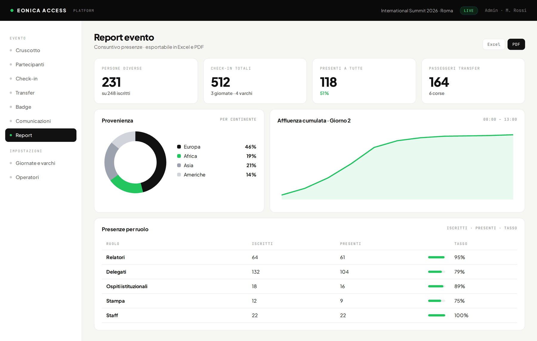 Eonica: Analytics e report (interfaccia dimostrativa, dati fittizi)